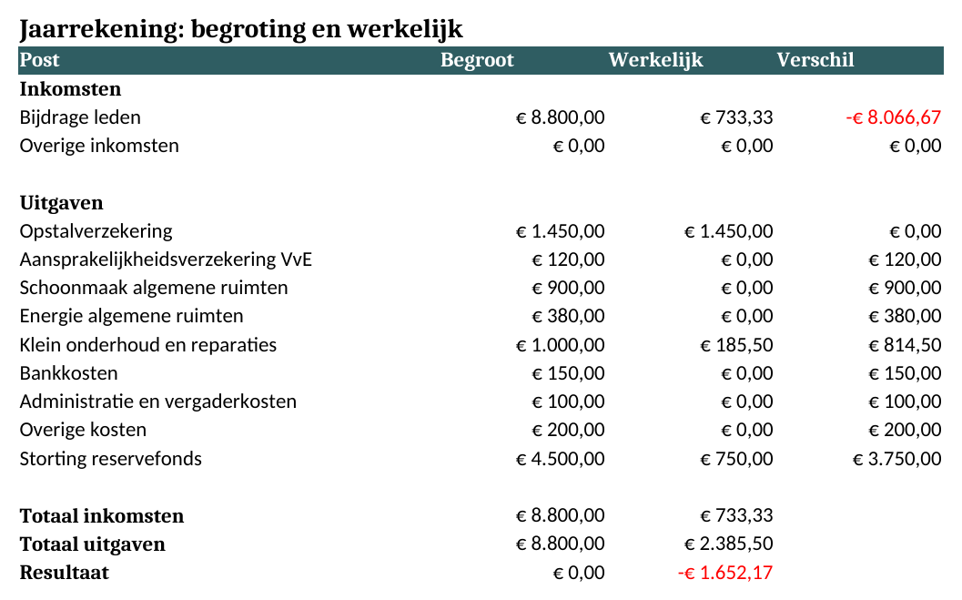 Tabblad Jaarrekening met begroot, werkelijk en verschil per post